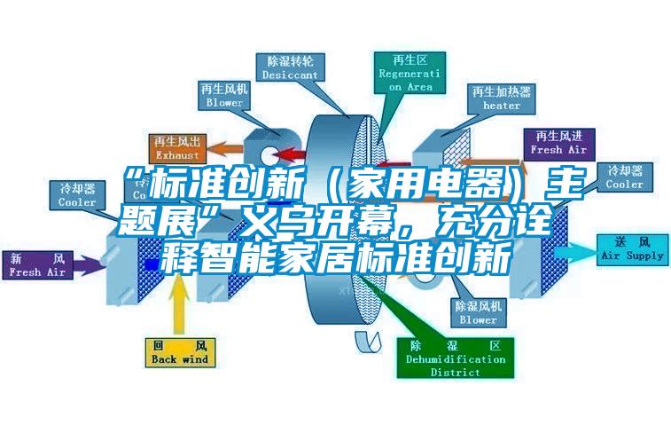 “标准创新（家用电器）主题展”义乌开幕，充分诠释智能家居标准创新