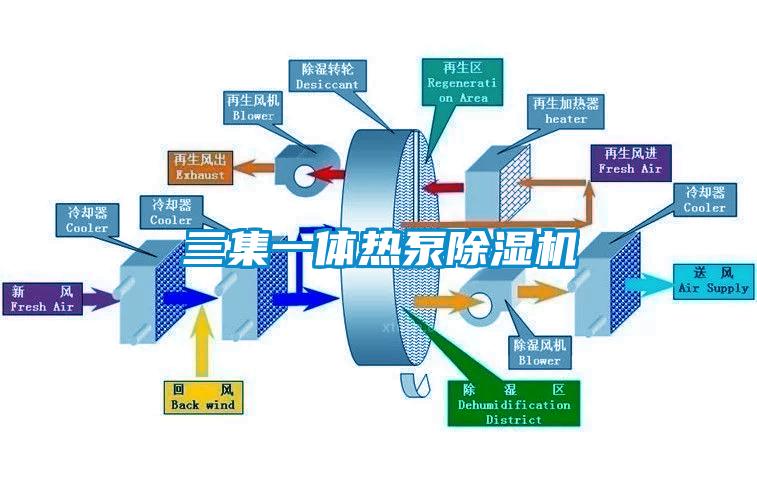 三集一体热泵除湿机