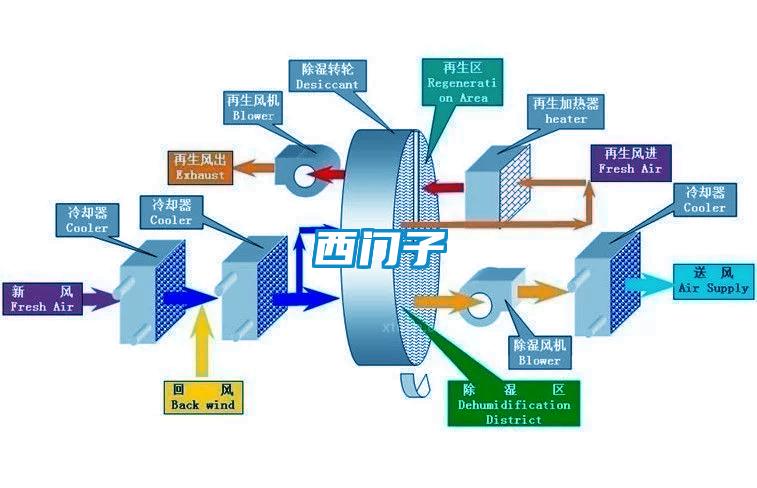 西门子