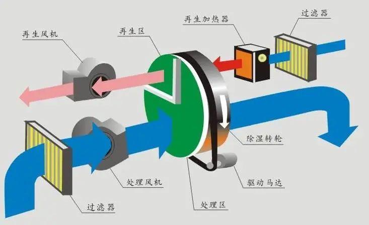 化工领域对空气湿度的要求