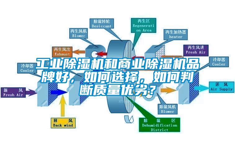 工业除湿机和商业除湿机品牌好，如何选择，如何判断质量优劣？