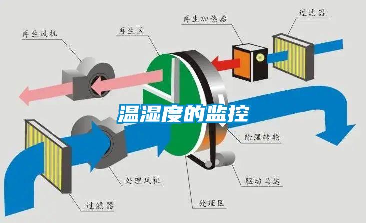 温湿度的监控