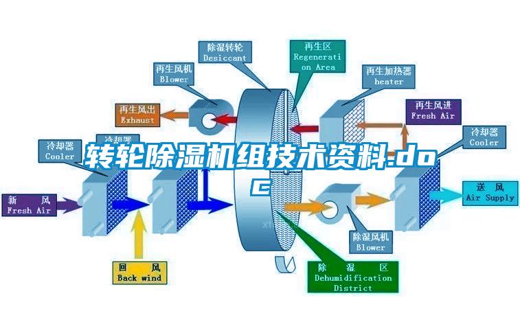 转轮除湿机组技术资料.doc