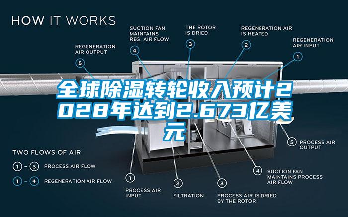 全球除湿转轮收入预计2028年达到2.673亿美元