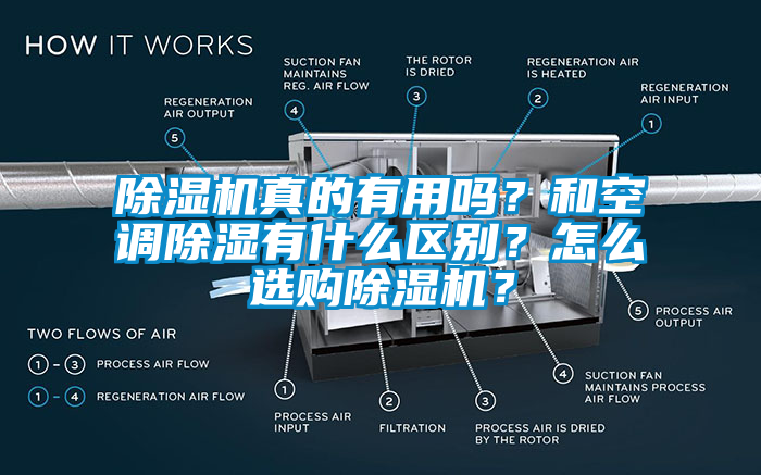 除湿机真的有用吗？和空调除湿有什么区别？怎么选购除湿机？