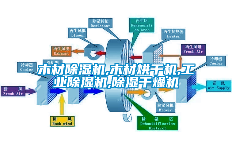 木材除湿机,木材烘干机,工业除湿机,除湿干燥机