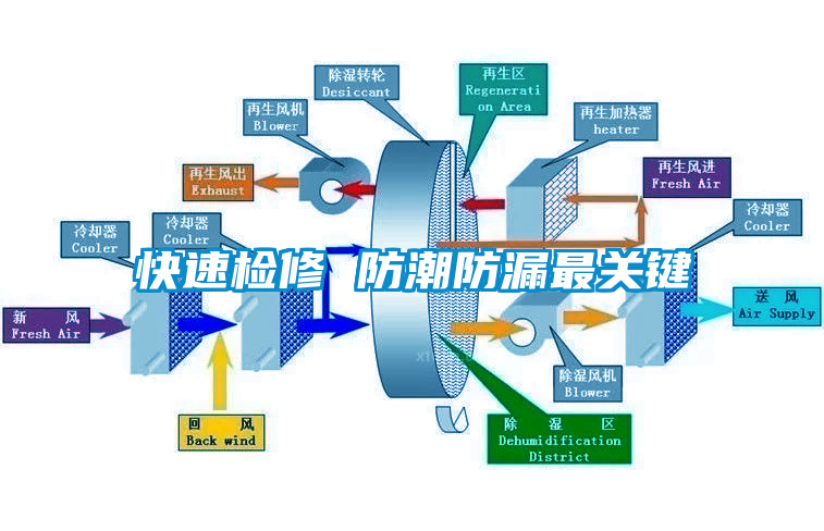 快速检修 防潮防漏最关键