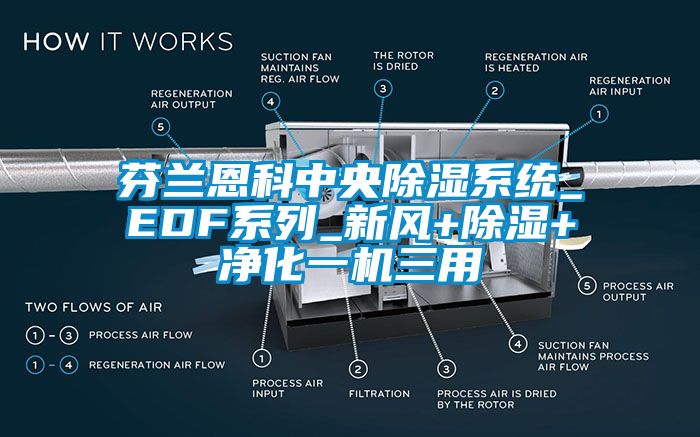 芬兰恩科中央除湿系统_EDF系列_新风+除湿+净化一机三用