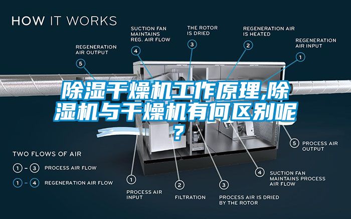 除湿干燥机工作原理,除湿机与干燥机有何区别呢？