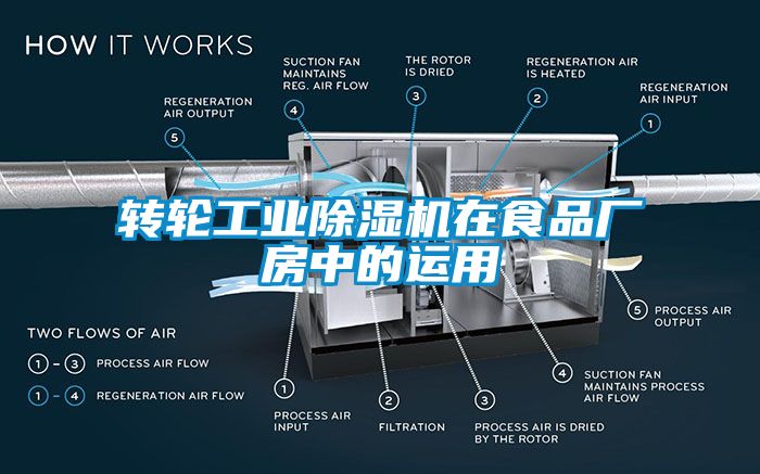 转轮工业除湿机在食品厂房中的运用